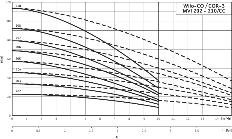 Кривая характеристики насосов CO-3 MVI 202/CC