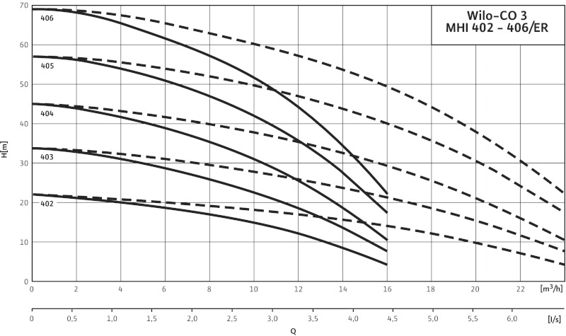 Кривая характеристики насосов CO-3 MHI 402/ER