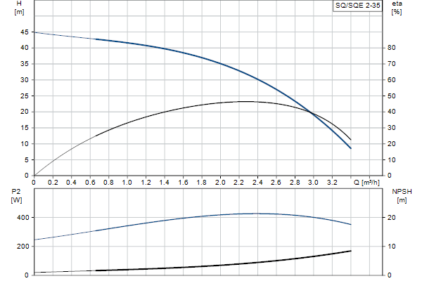 Кривая характеристики насосов SQ/SQE 2-35