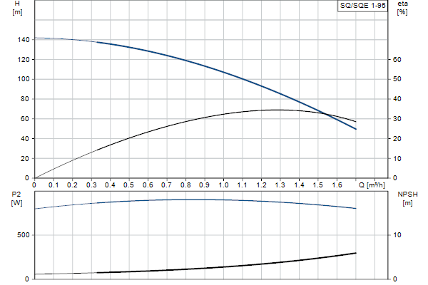Кривая характеристики насосов SQ/SQE 1-95
