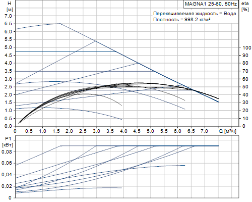 Кривая характеристики насосов MAGNA1 25-60