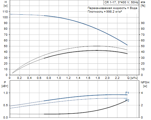 Кривая характеристики насосов CR 1-17 A-FGJ-A-E-HQQE