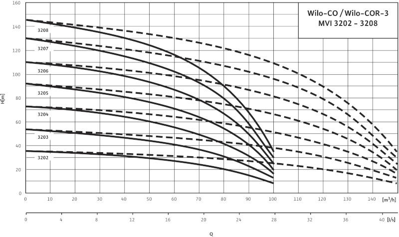 Кривая характеристики насосов CO-3 MVI 3202/CC
