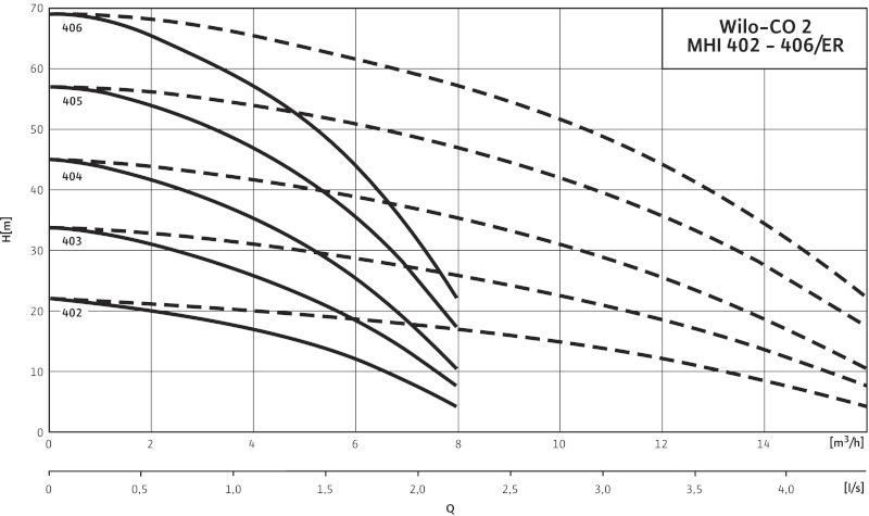 Кривая характеристики насосов CO-2 MHI 405/ER